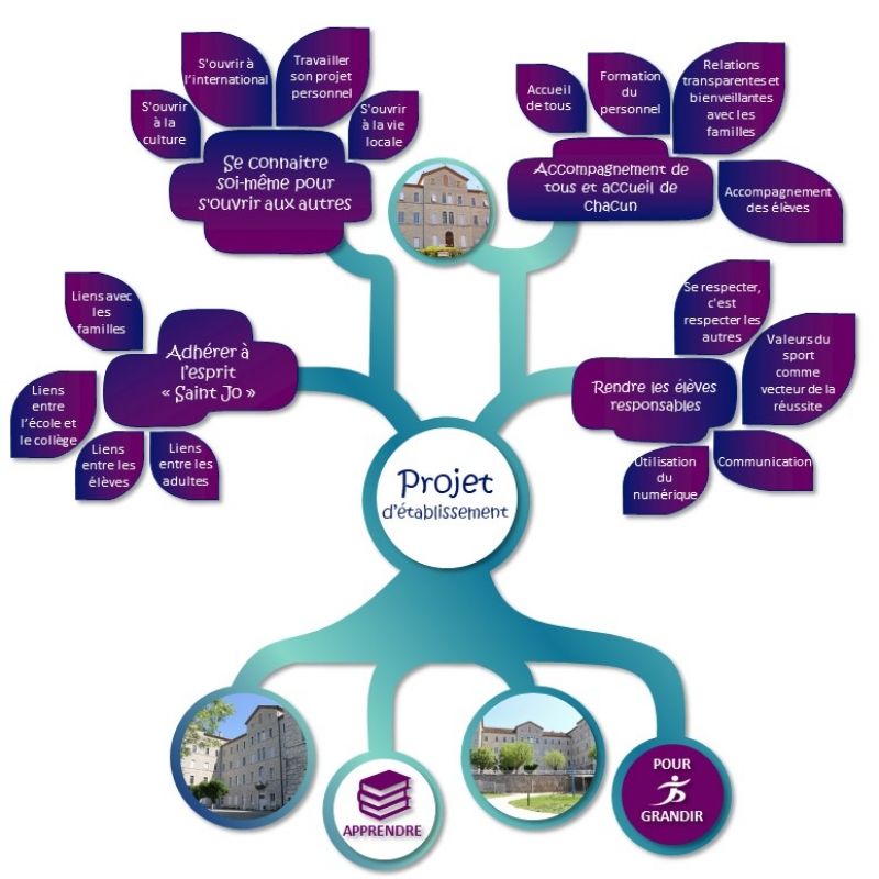 Photo Projet d'établissement